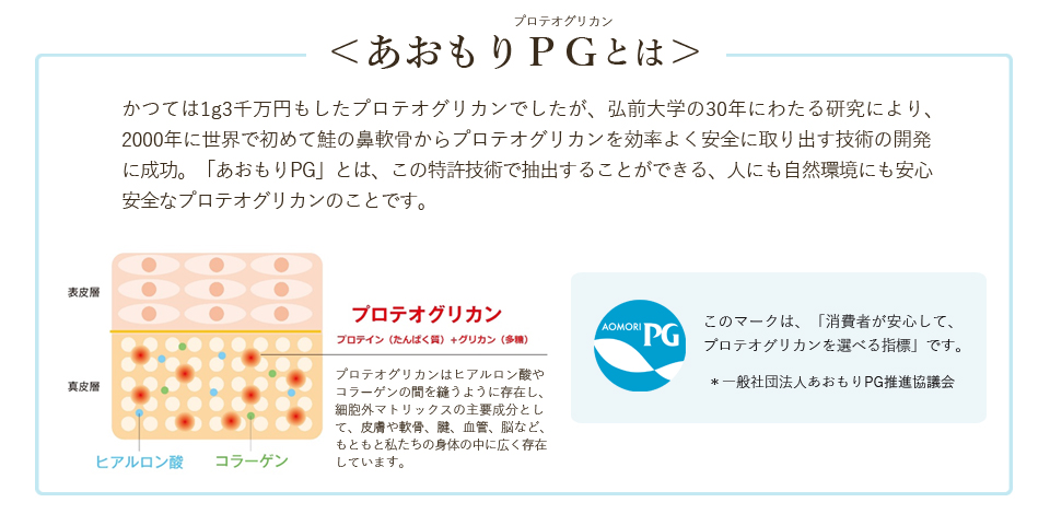 あおもりPGとは かつては1g3千万円もしたプロテオグリカンでしたが、弘前大学の30年にわたる研究により、2000年に世界で初めて鮭の鼻軟骨からプロテオグリカンを効率よく安全に取り出す技術の開発に成功。「あおもりPG」とは、この特許技術で抽出することができる、人にも自然環境にも安心安全なプロテオグリカンのことです。